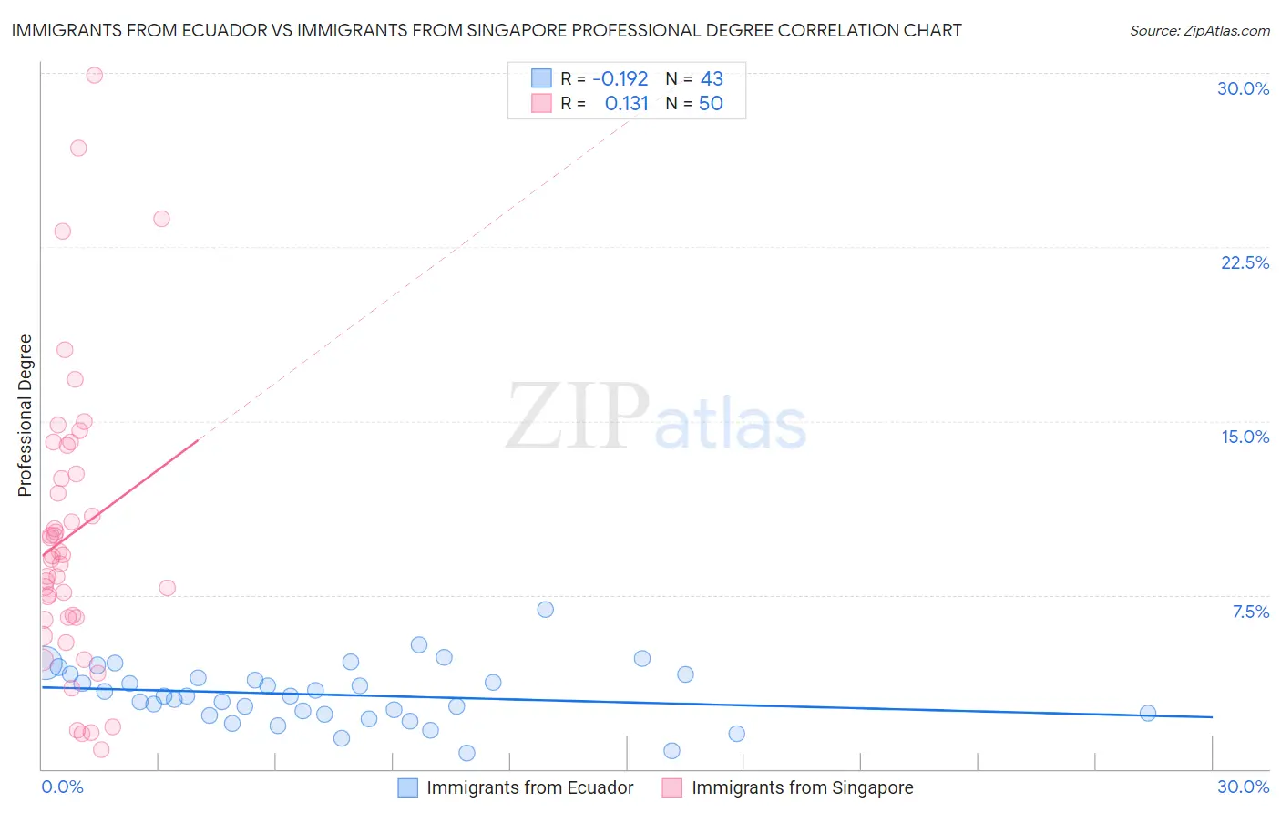 Immigrants from Ecuador vs Immigrants from Singapore Professional Degree