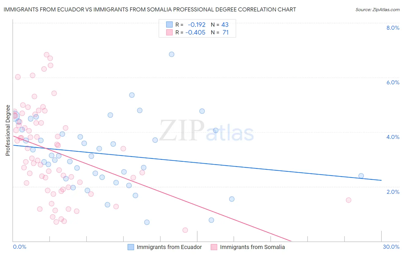 Immigrants from Ecuador vs Immigrants from Somalia Professional Degree