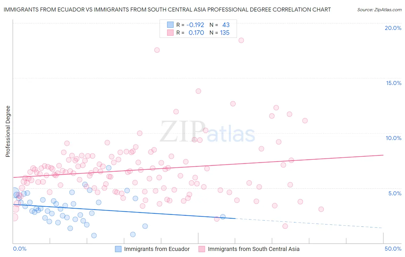 Immigrants from Ecuador vs Immigrants from South Central Asia Professional Degree