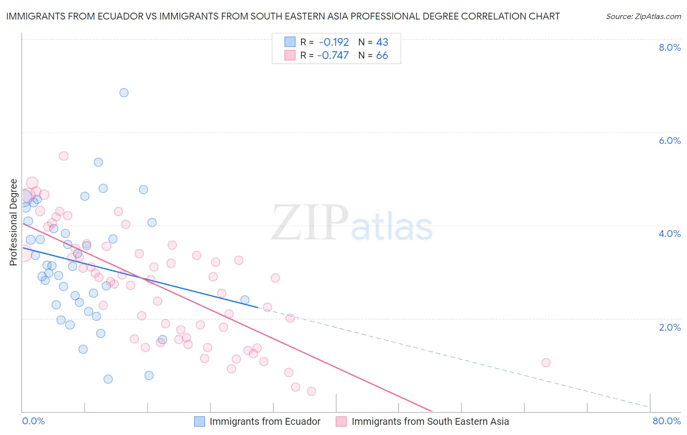 Immigrants from Ecuador vs Immigrants from South Eastern Asia Professional Degree