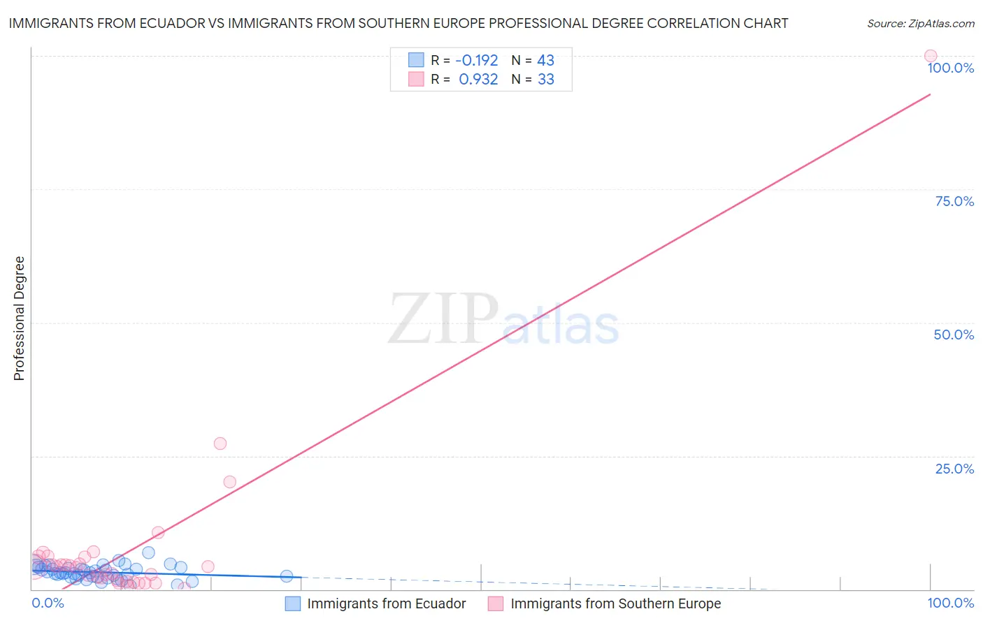 Immigrants from Ecuador vs Immigrants from Southern Europe Professional Degree