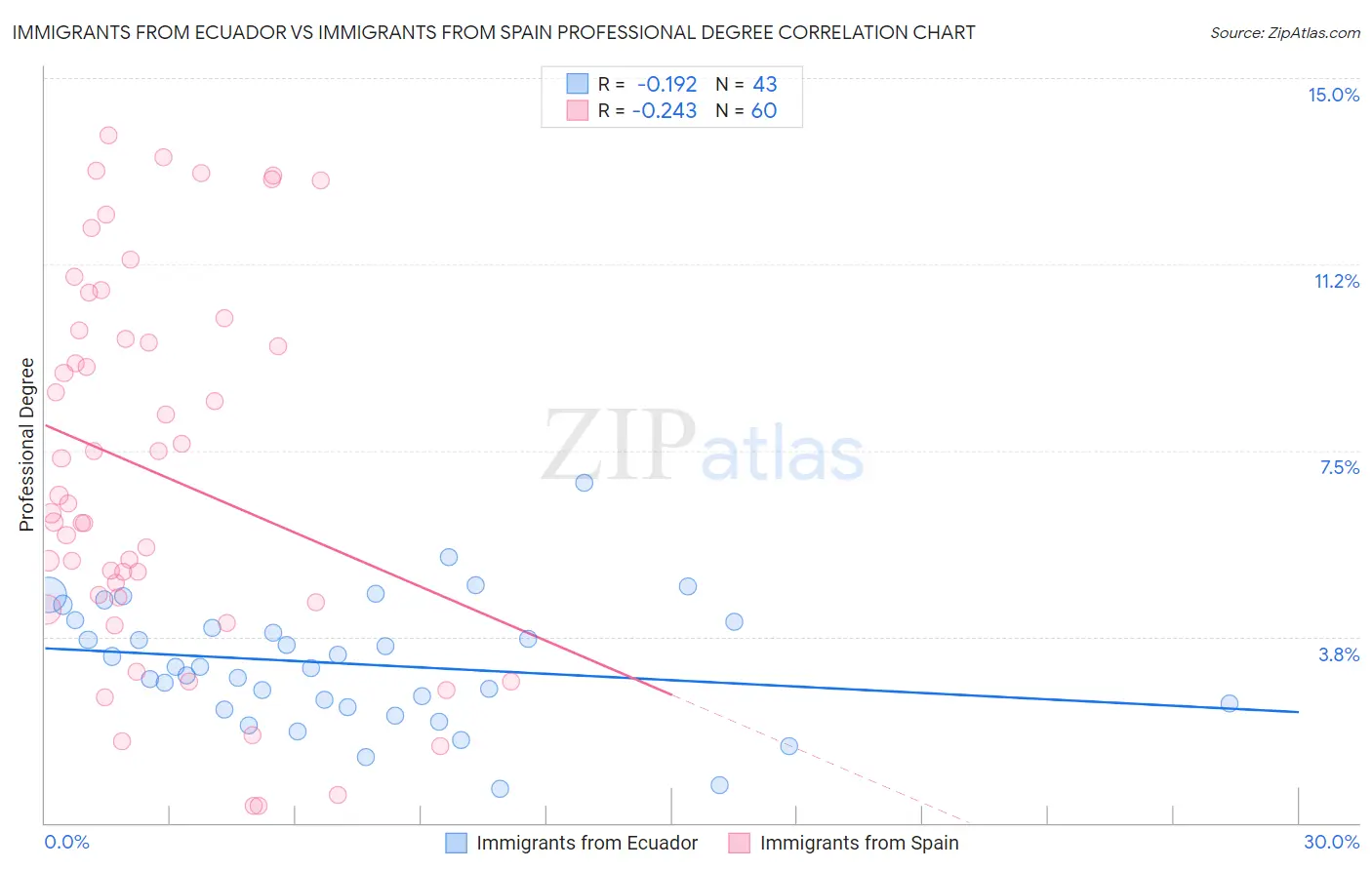 Immigrants from Ecuador vs Immigrants from Spain Professional Degree