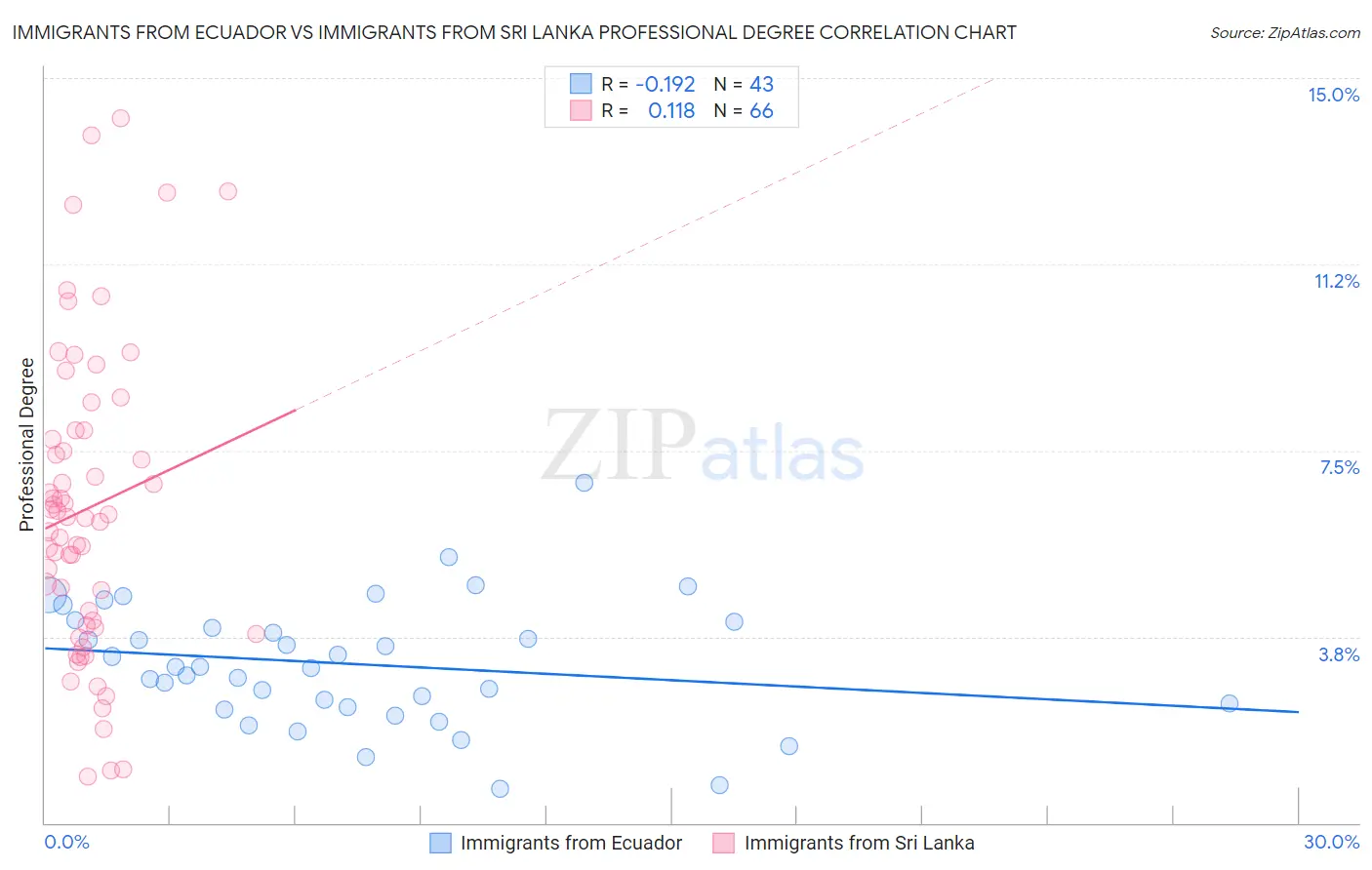 Immigrants from Ecuador vs Immigrants from Sri Lanka Professional Degree