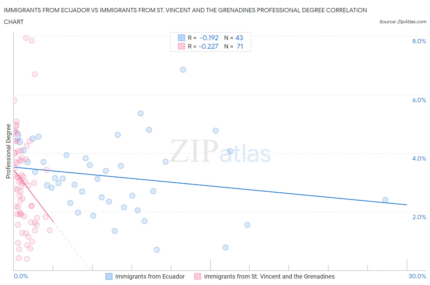 Immigrants from Ecuador vs Immigrants from St. Vincent and the Grenadines Professional Degree