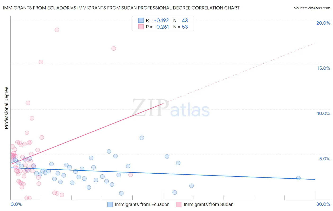 Immigrants from Ecuador vs Immigrants from Sudan Professional Degree