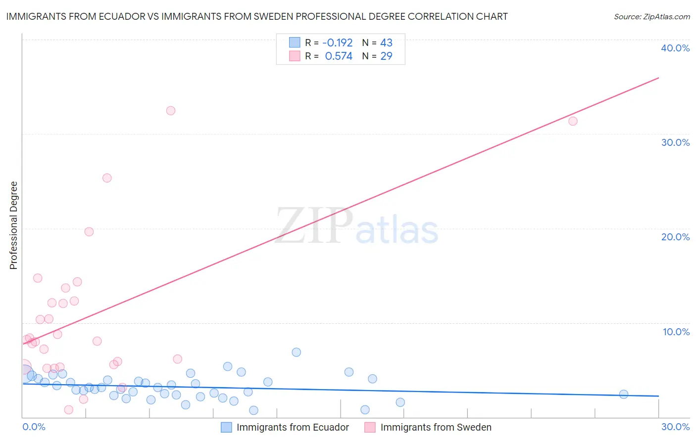 Immigrants from Ecuador vs Immigrants from Sweden Professional Degree