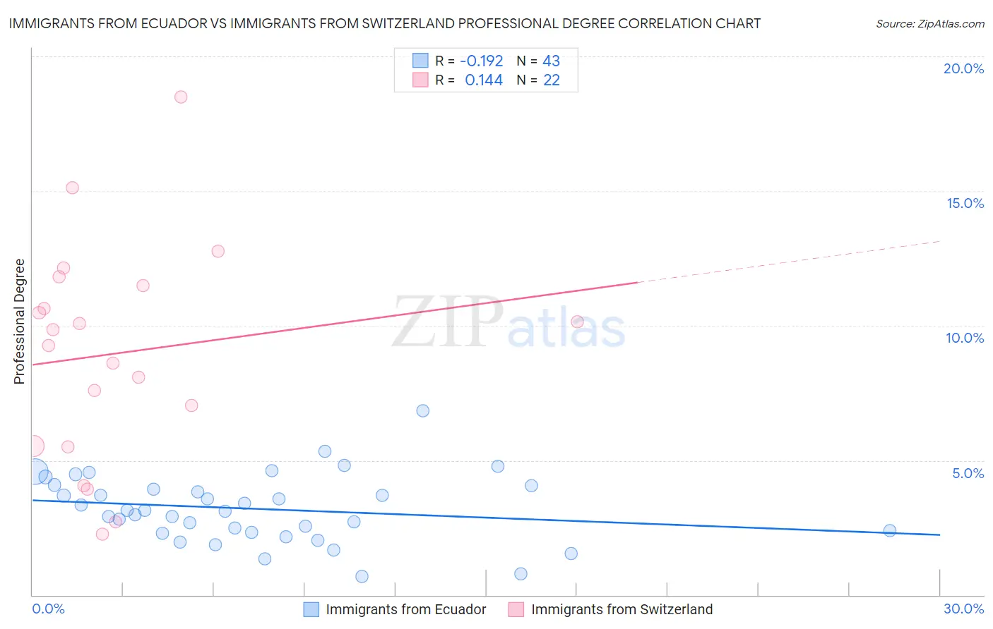 Immigrants from Ecuador vs Immigrants from Switzerland Professional Degree