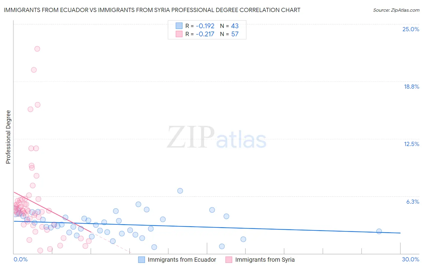Immigrants from Ecuador vs Immigrants from Syria Professional Degree