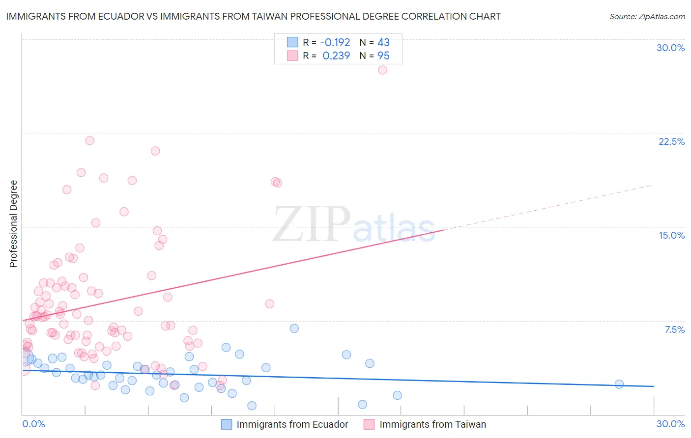 Immigrants from Ecuador vs Immigrants from Taiwan Professional Degree