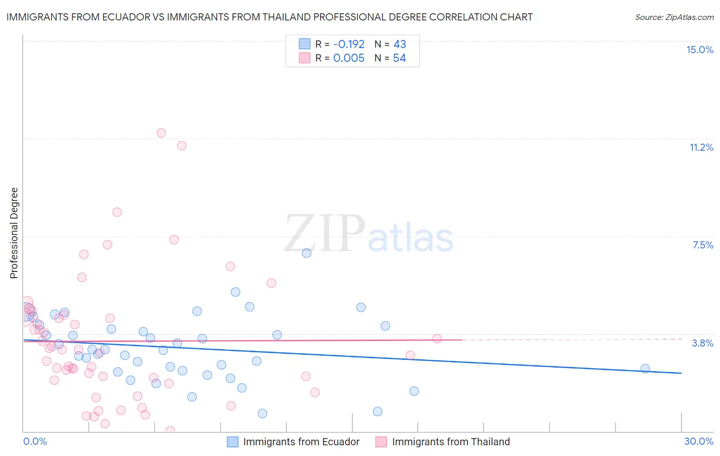 Immigrants from Ecuador vs Immigrants from Thailand Professional Degree