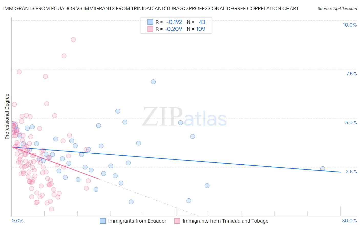 Immigrants from Ecuador vs Immigrants from Trinidad and Tobago Professional Degree