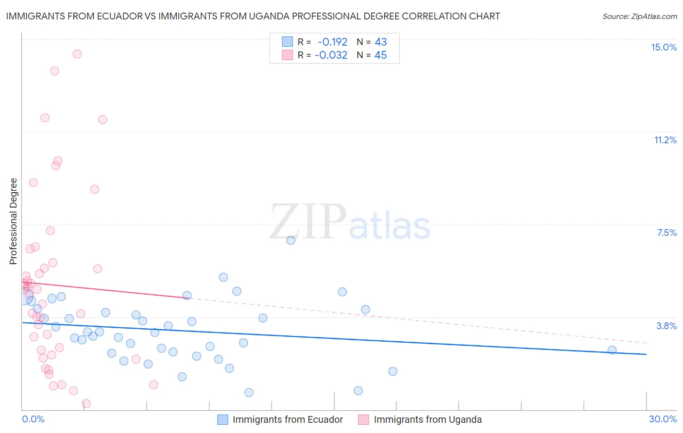 Immigrants from Ecuador vs Immigrants from Uganda Professional Degree