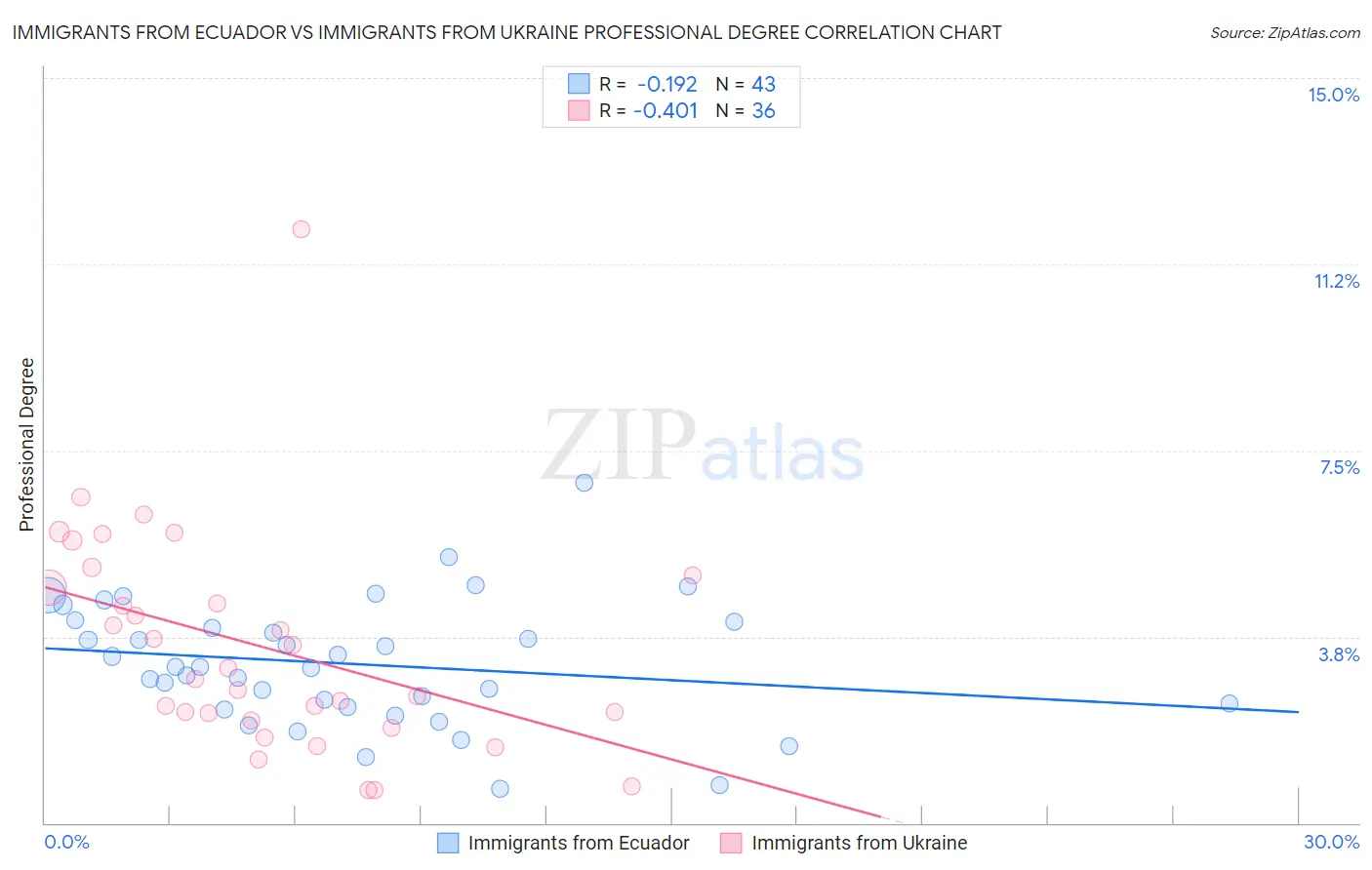 Immigrants from Ecuador vs Immigrants from Ukraine Professional Degree