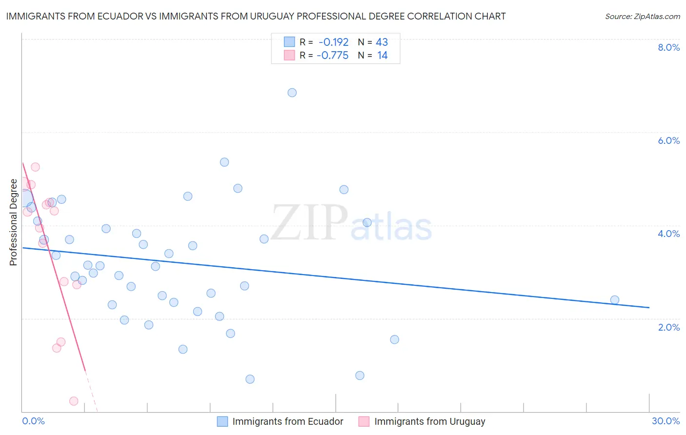 Immigrants from Ecuador vs Immigrants from Uruguay Professional Degree