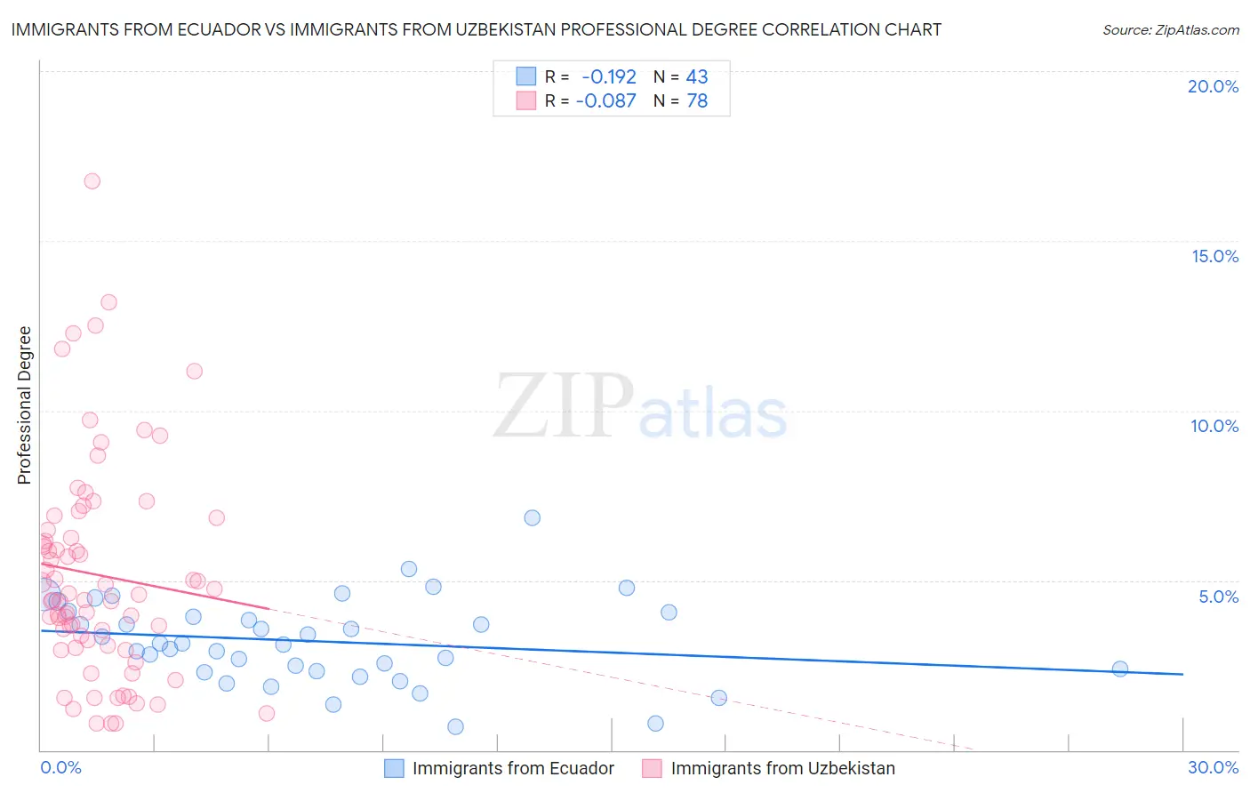 Immigrants from Ecuador vs Immigrants from Uzbekistan Professional Degree