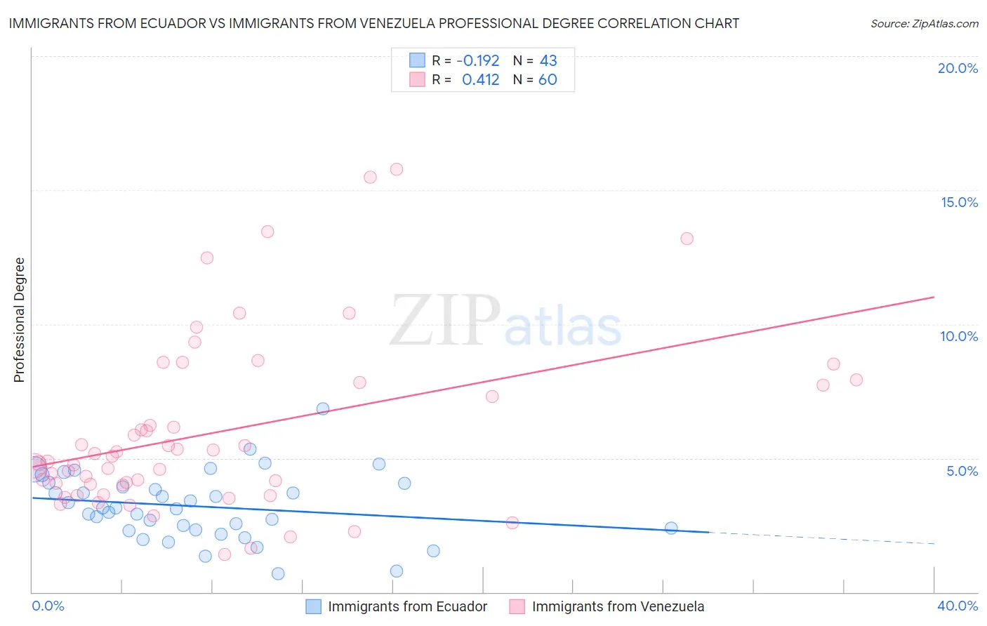 Immigrants from Ecuador vs Immigrants from Venezuela Professional Degree