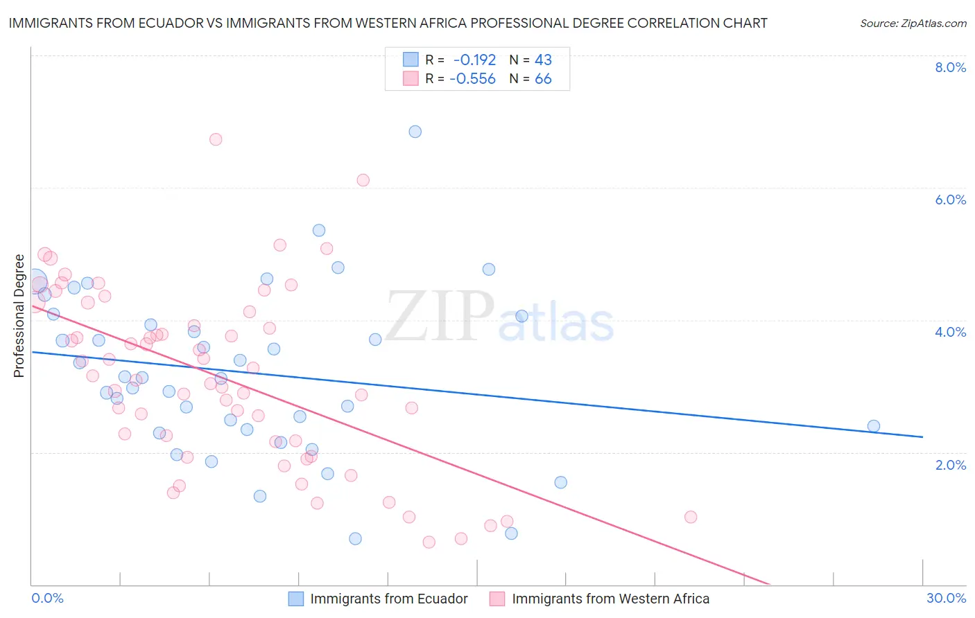 Immigrants from Ecuador vs Immigrants from Western Africa Professional Degree