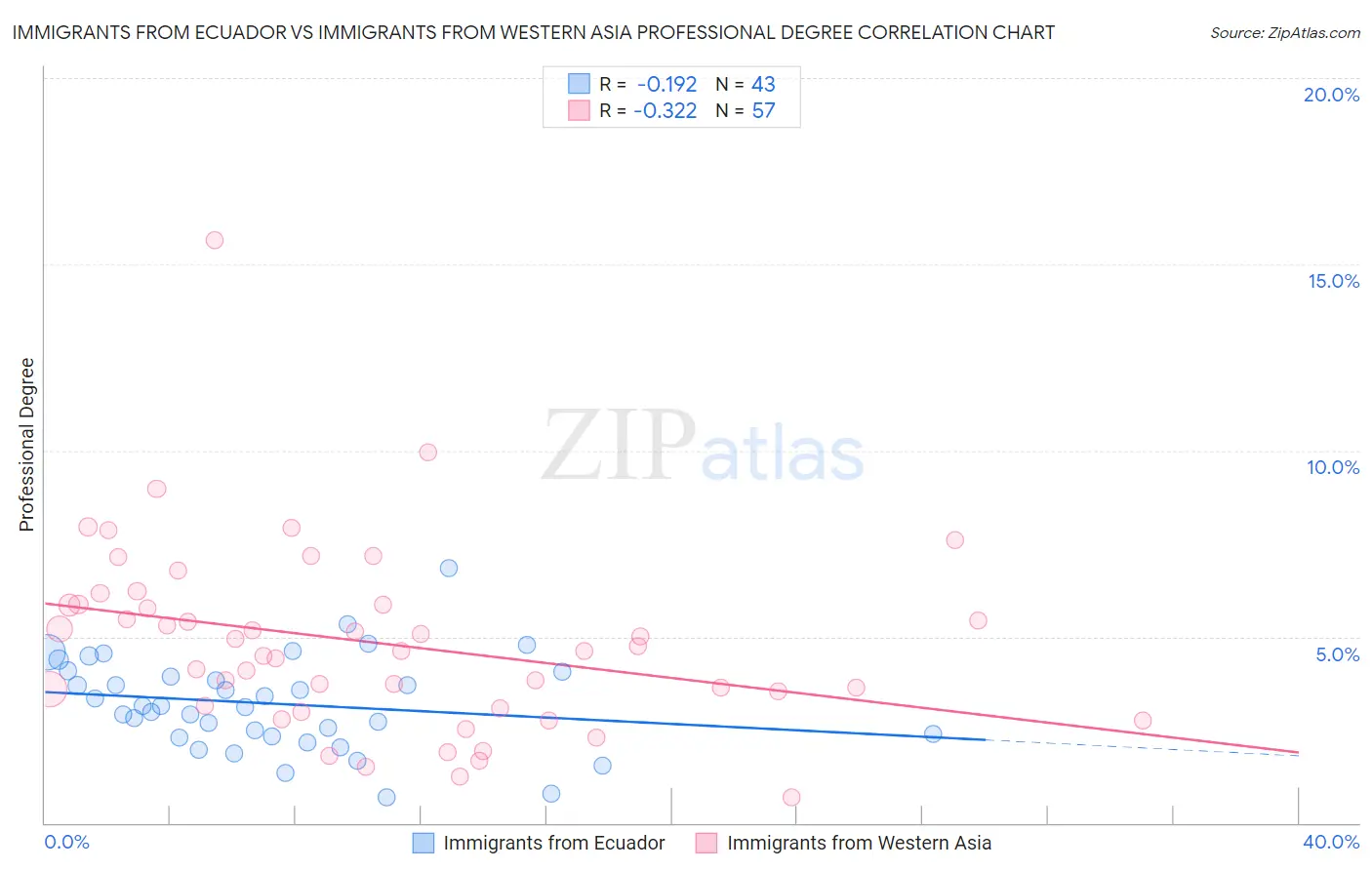 Immigrants from Ecuador vs Immigrants from Western Asia Professional Degree