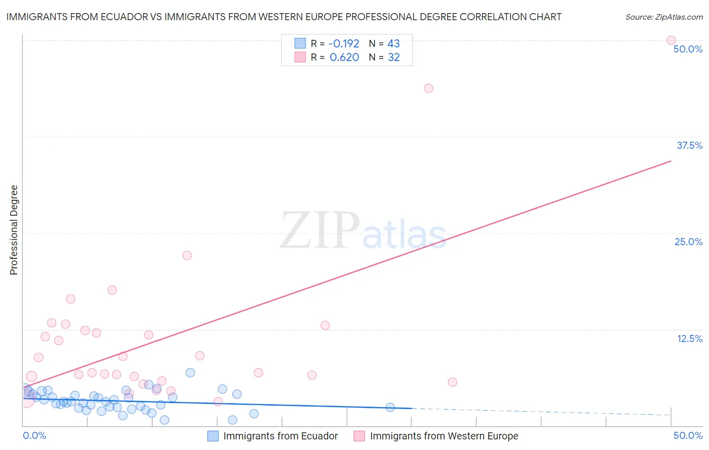 Immigrants from Ecuador vs Immigrants from Western Europe Professional Degree