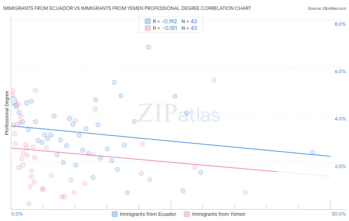 Immigrants from Ecuador vs Immigrants from Yemen Professional Degree