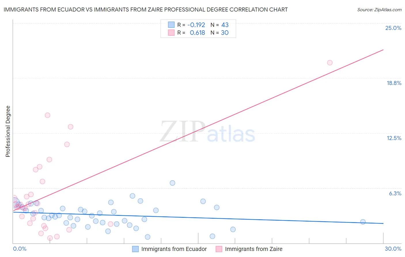 Immigrants from Ecuador vs Immigrants from Zaire Professional Degree