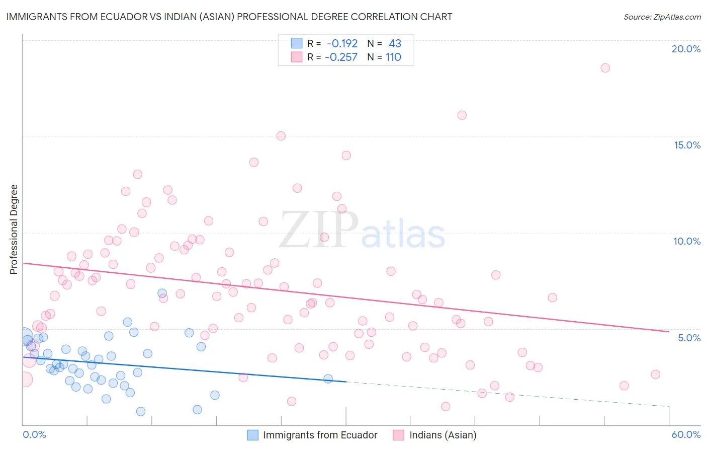 Immigrants from Ecuador vs Indian (Asian) Professional Degree