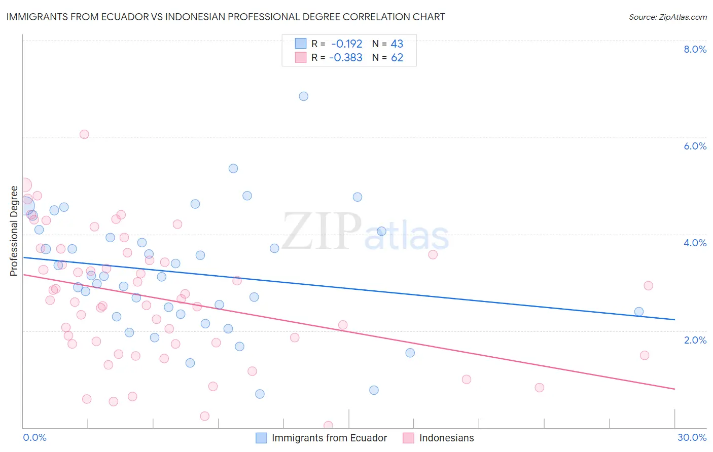 Immigrants from Ecuador vs Indonesian Professional Degree