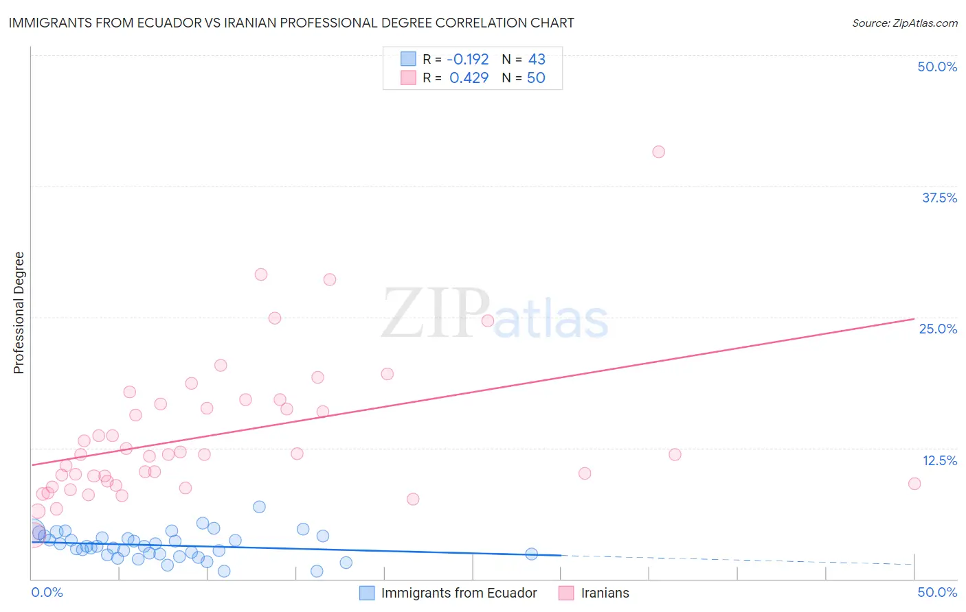 Immigrants from Ecuador vs Iranian Professional Degree