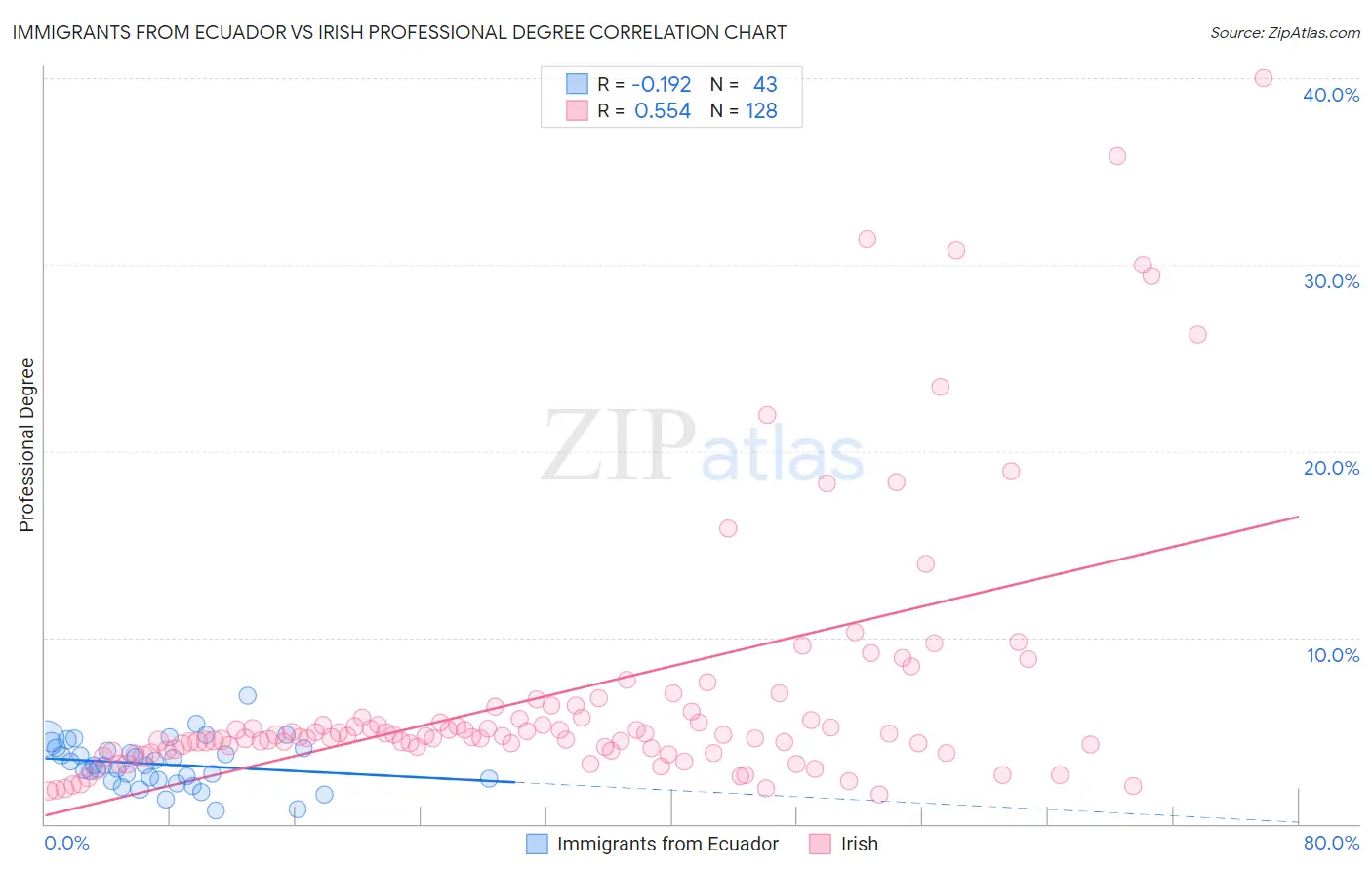 Immigrants from Ecuador vs Irish Professional Degree