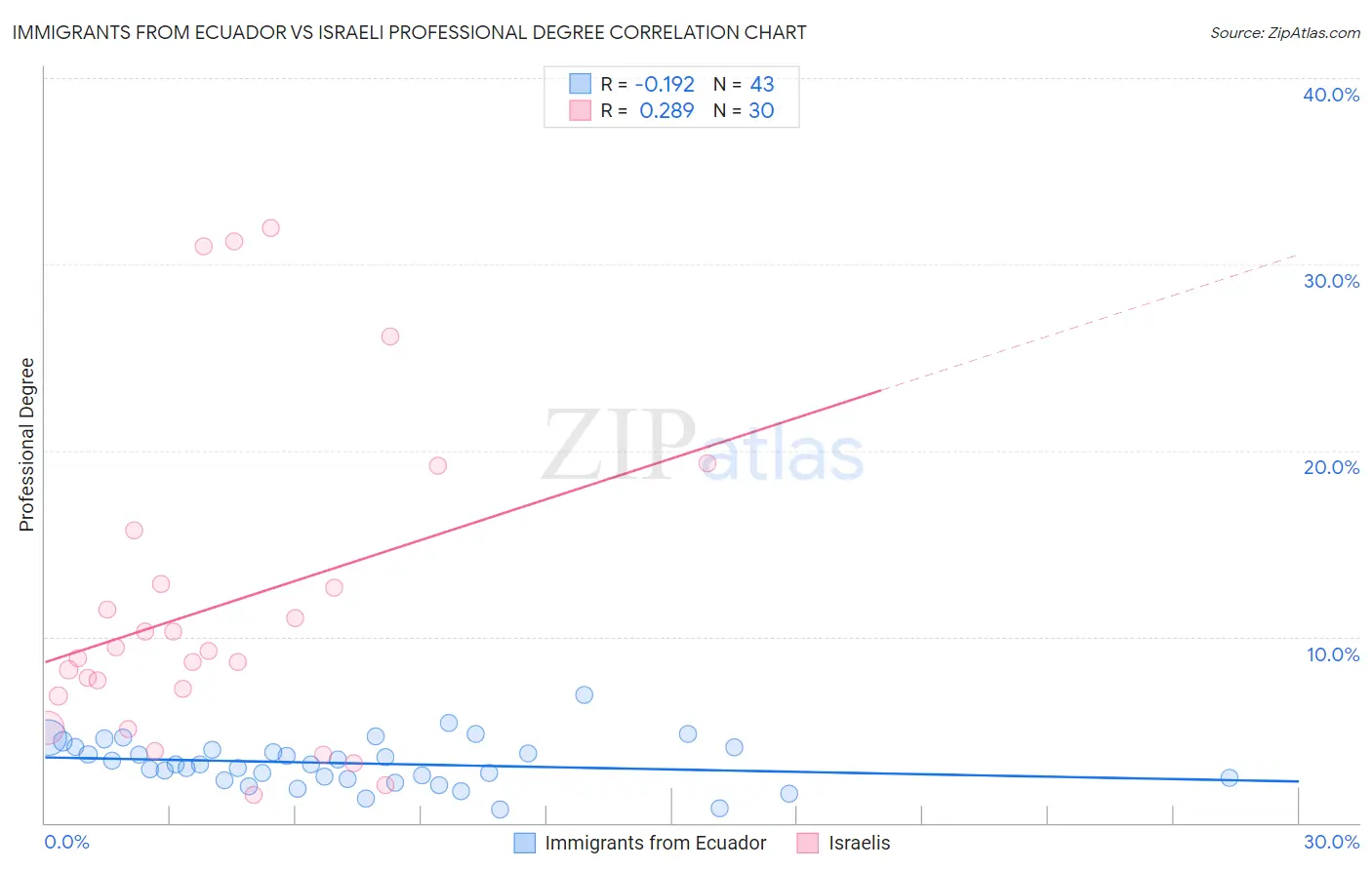 Immigrants from Ecuador vs Israeli Professional Degree