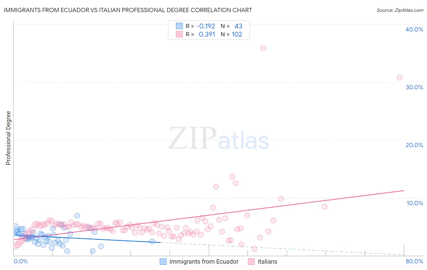 Immigrants from Ecuador vs Italian Professional Degree