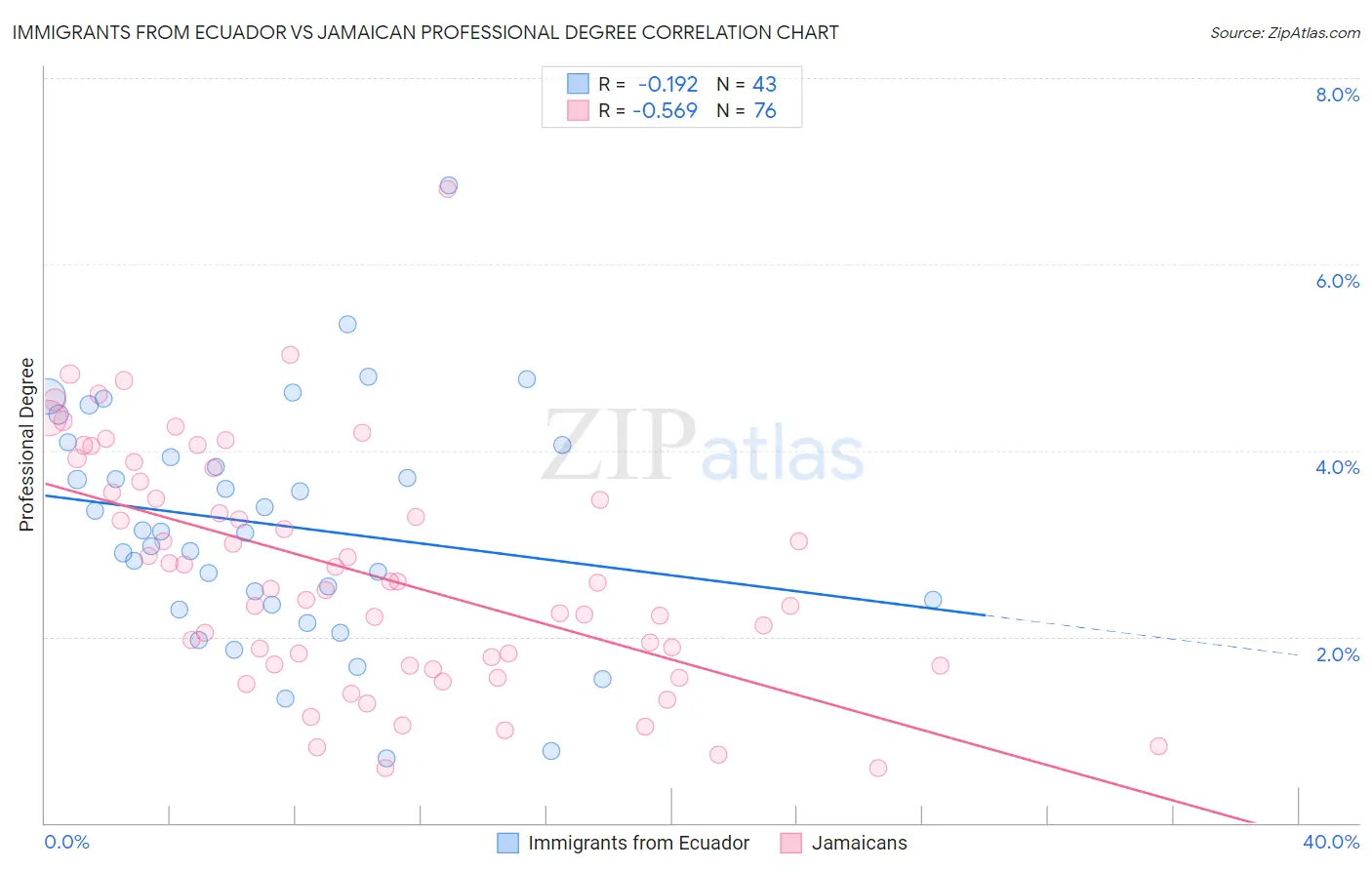 Immigrants from Ecuador vs Jamaican Professional Degree