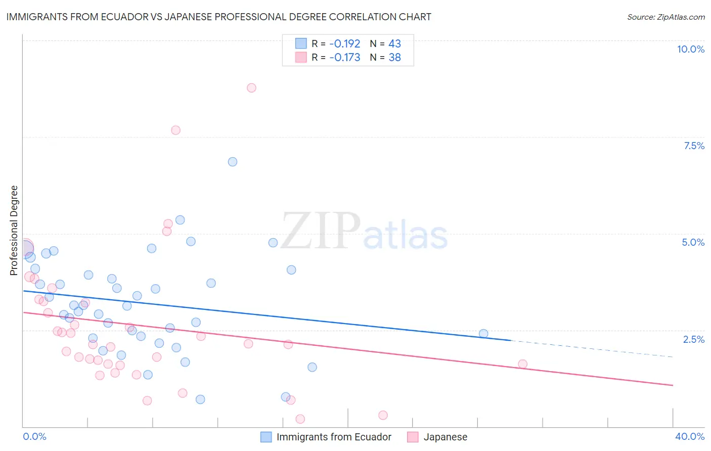 Immigrants from Ecuador vs Japanese Professional Degree