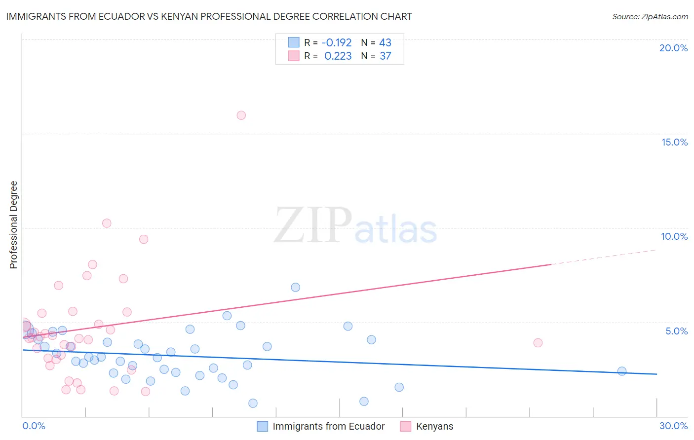 Immigrants from Ecuador vs Kenyan Professional Degree