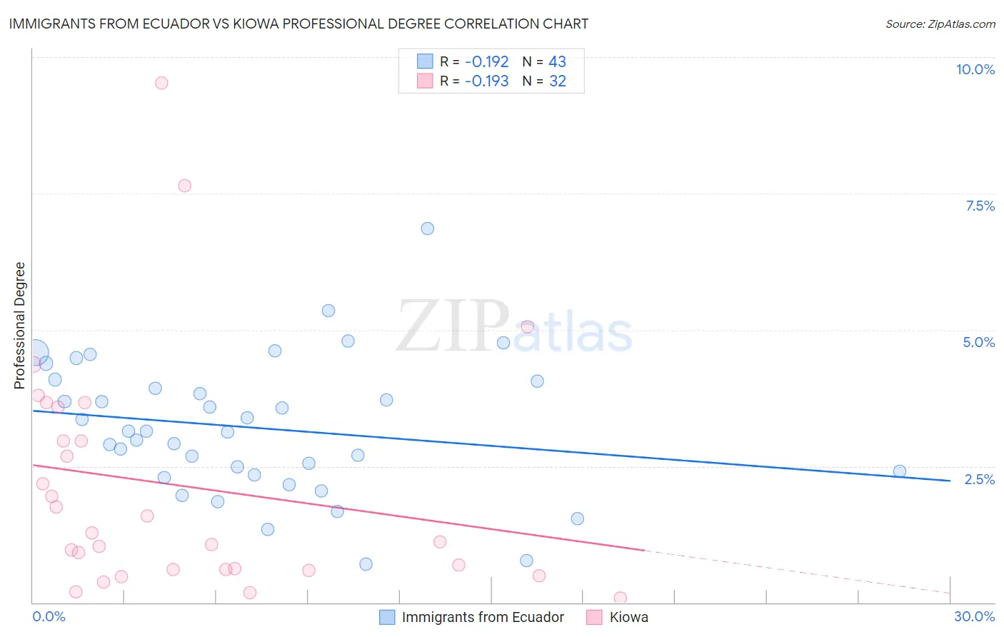 Immigrants from Ecuador vs Kiowa Professional Degree