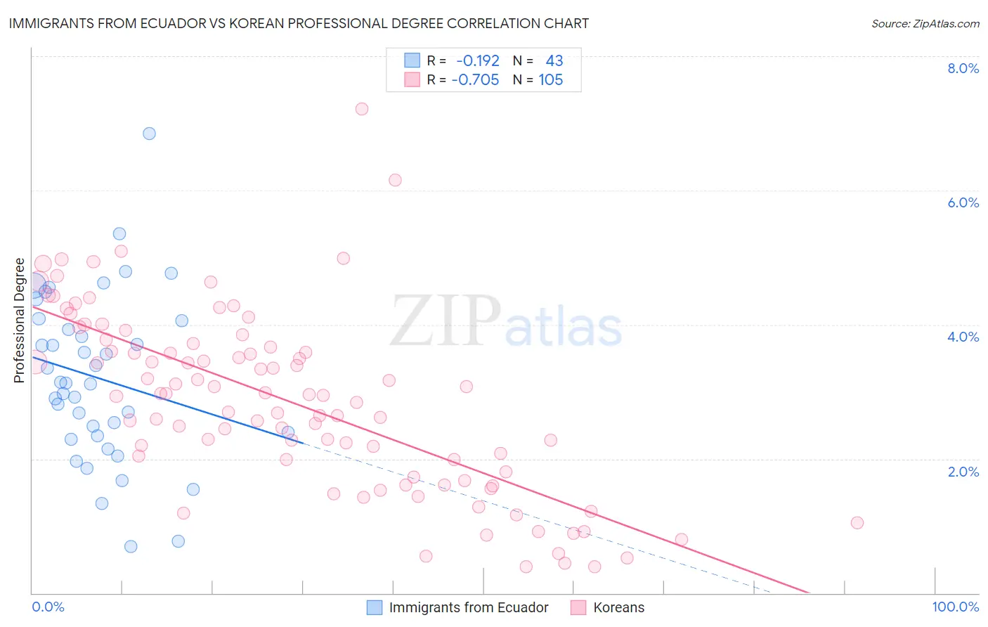 Immigrants from Ecuador vs Korean Professional Degree