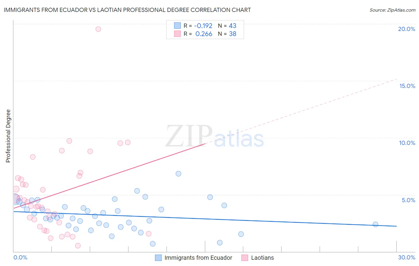 Immigrants from Ecuador vs Laotian Professional Degree