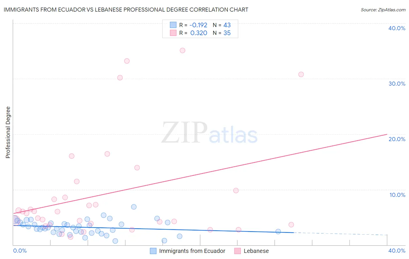 Immigrants from Ecuador vs Lebanese Professional Degree