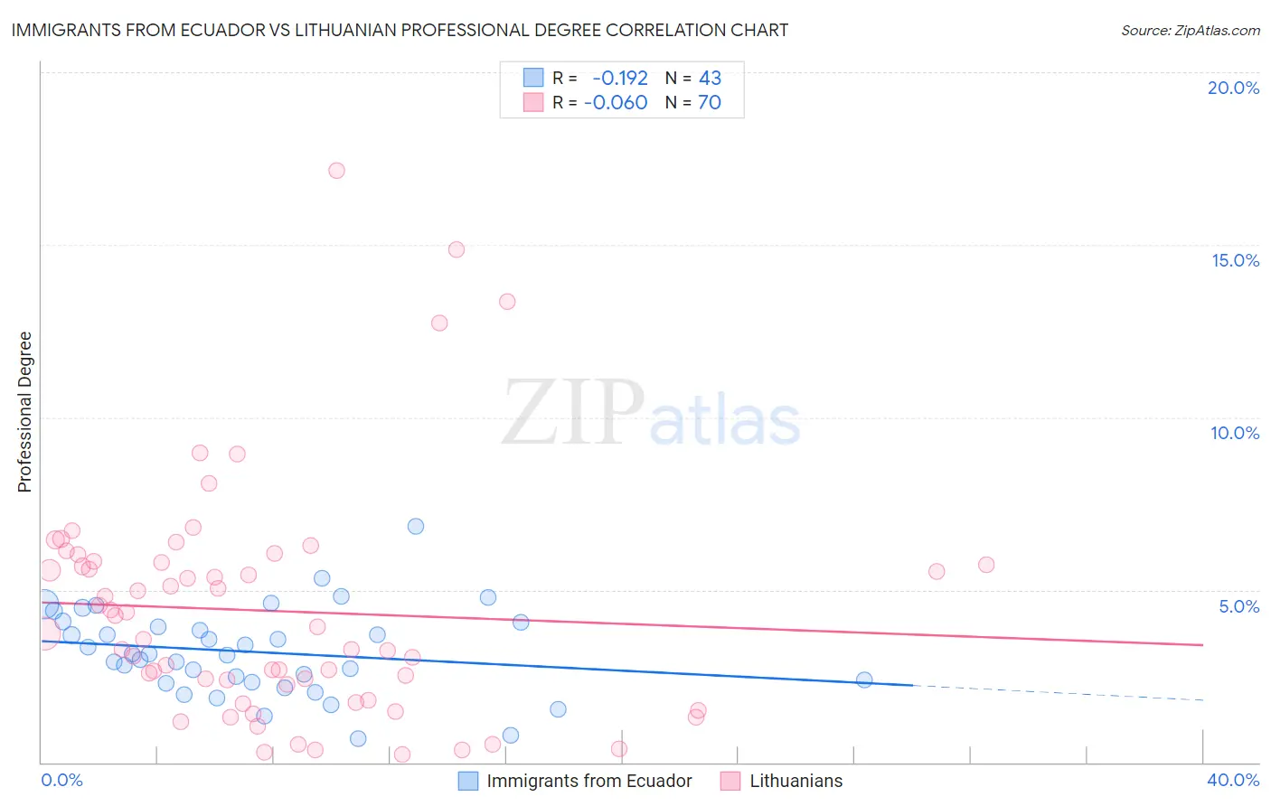 Immigrants from Ecuador vs Lithuanian Professional Degree