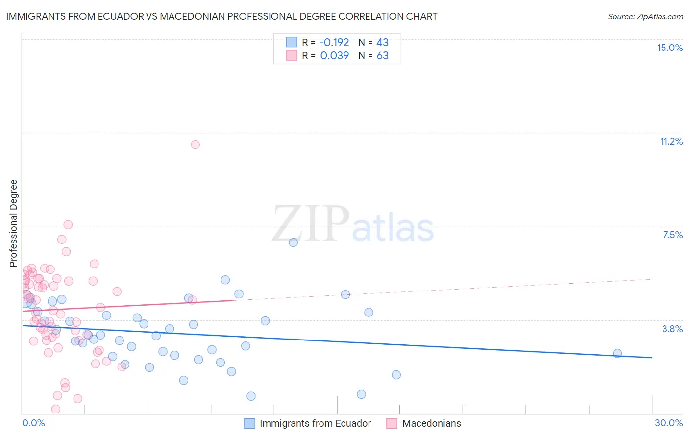 Immigrants from Ecuador vs Macedonian Professional Degree