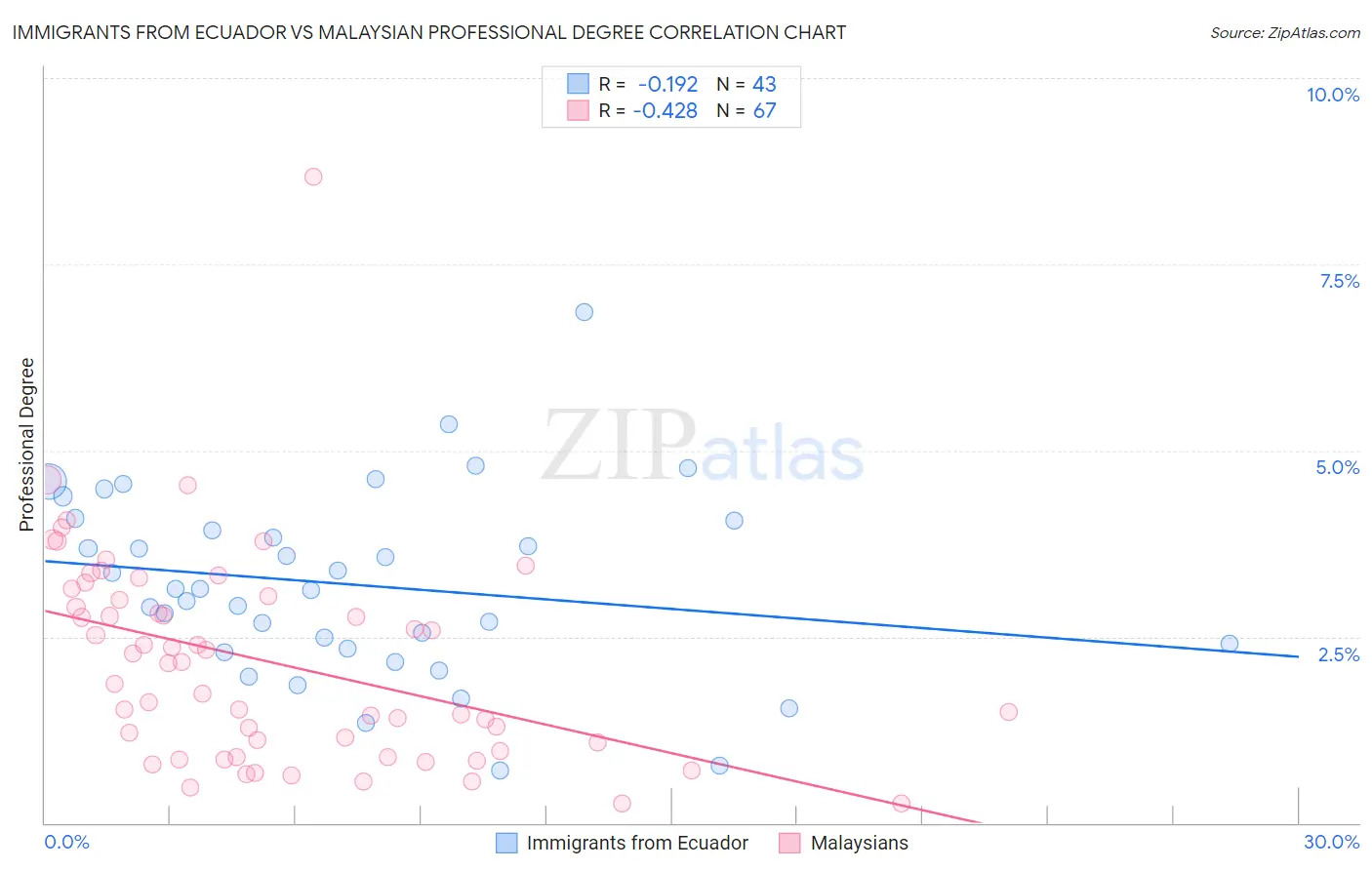 Immigrants from Ecuador vs Malaysian Professional Degree