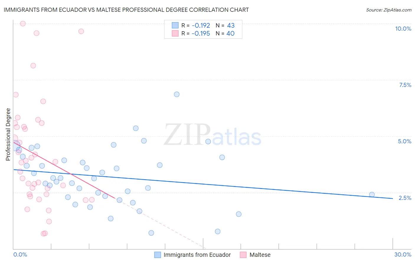 Immigrants from Ecuador vs Maltese Professional Degree