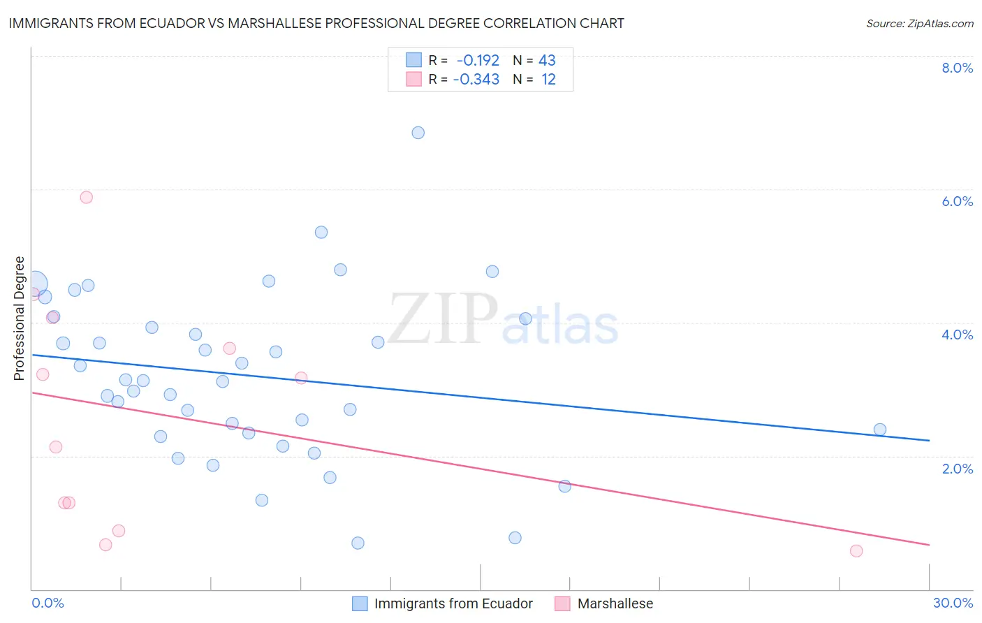 Immigrants from Ecuador vs Marshallese Professional Degree