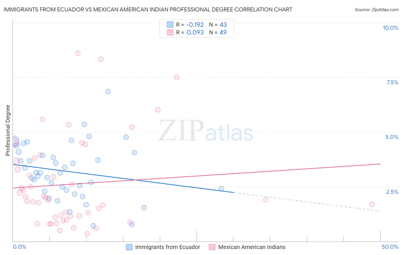 Immigrants from Ecuador vs Mexican American Indian Professional Degree