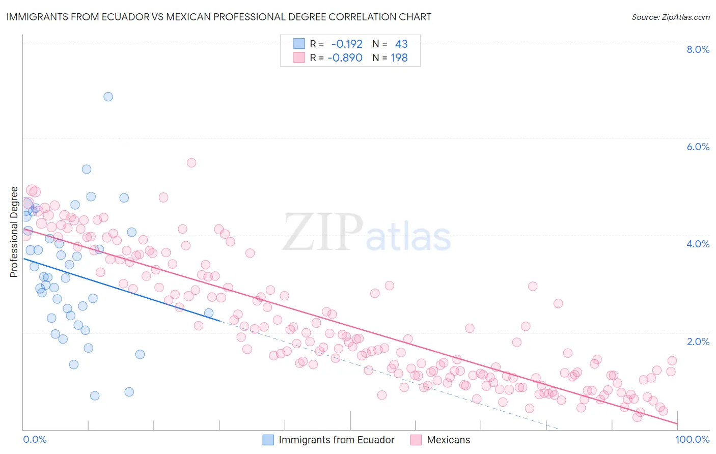 Immigrants from Ecuador vs Mexican Professional Degree