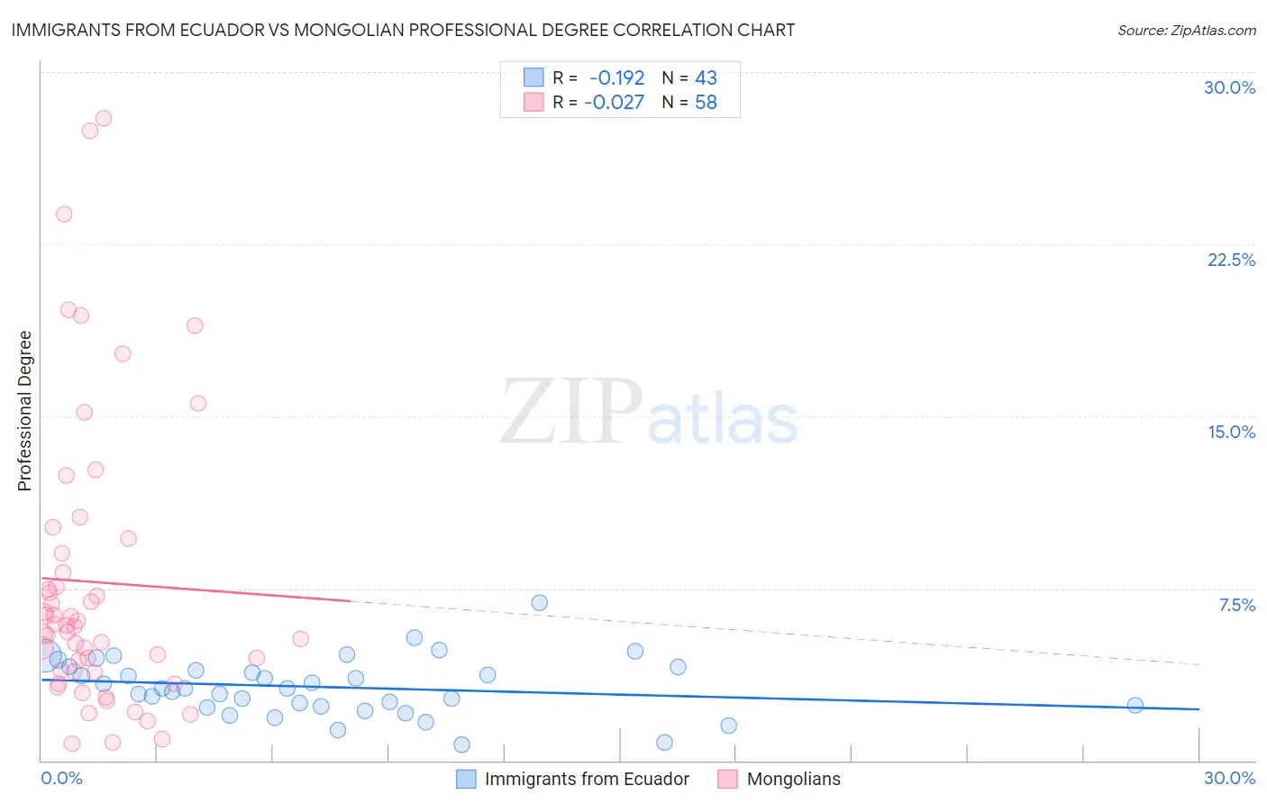 Immigrants from Ecuador vs Mongolian Professional Degree