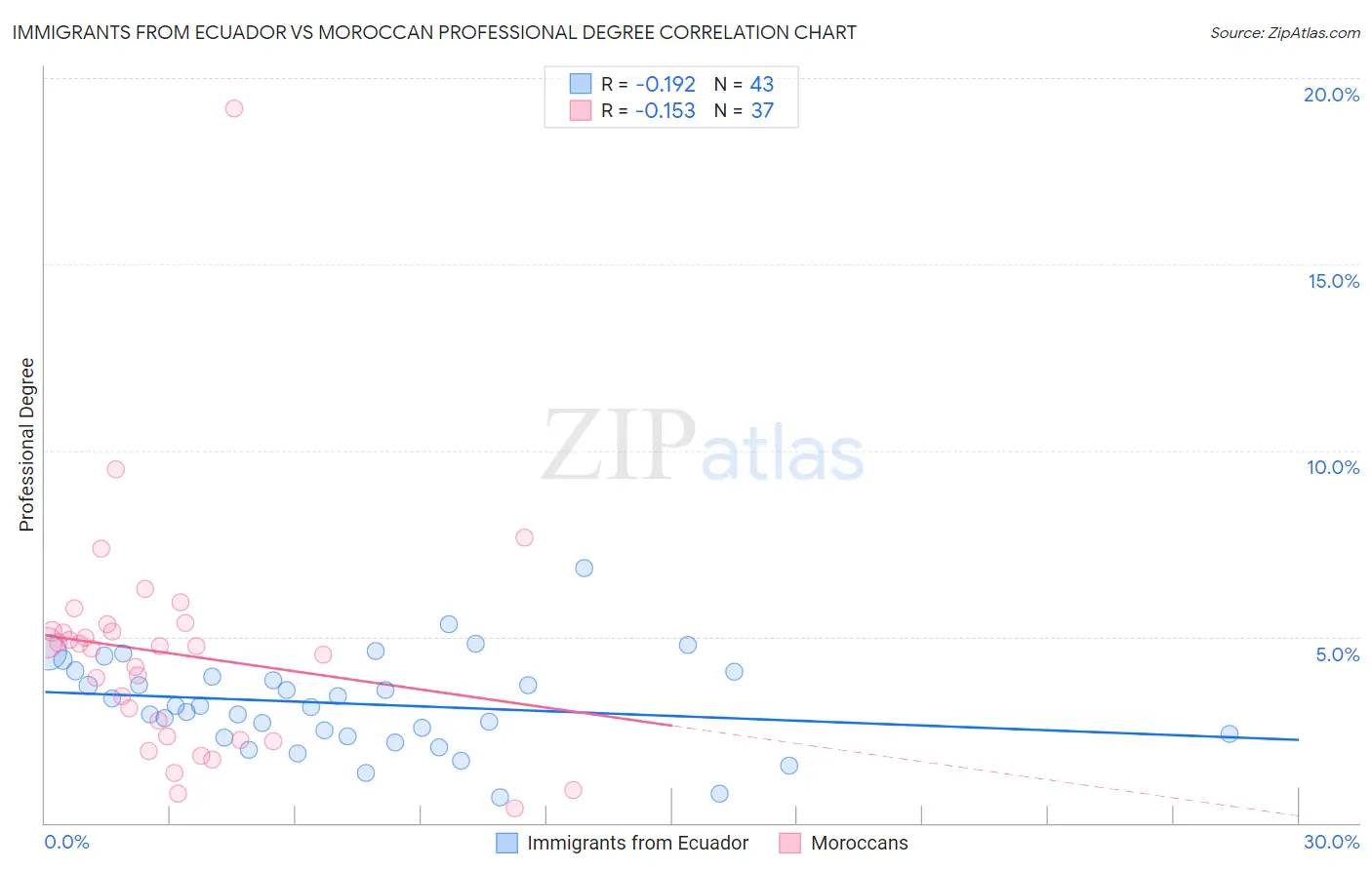 Immigrants from Ecuador vs Moroccan Professional Degree