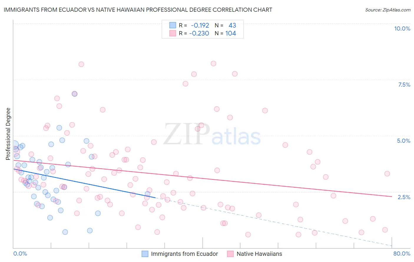 Immigrants from Ecuador vs Native Hawaiian Professional Degree