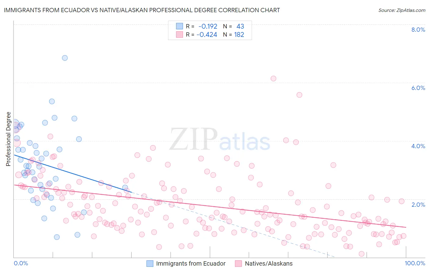 Immigrants from Ecuador vs Native/Alaskan Professional Degree