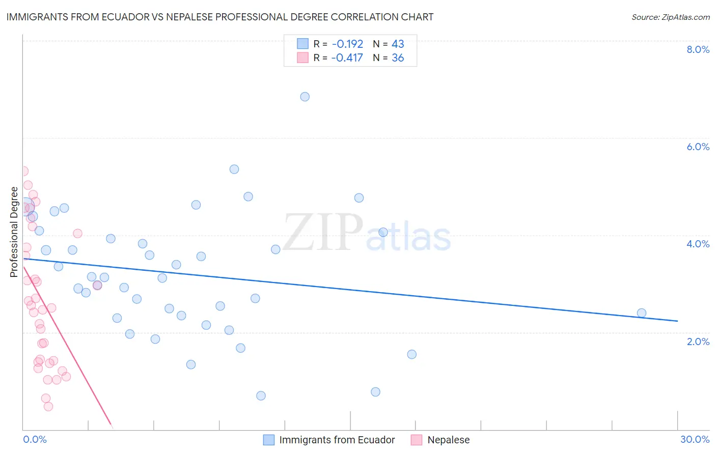 Immigrants from Ecuador vs Nepalese Professional Degree